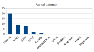 Aantal patenten van grote Nederlandse installateurs