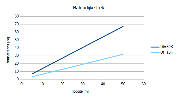 Drukverschil voor natuurlijke ventilatie t.g.v. natuurlijke trek