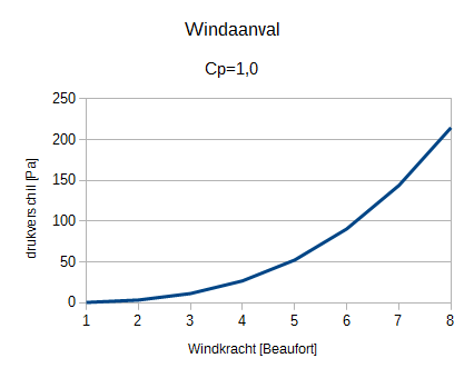 Drukverschil voor natuurlijke ventilatie t.g.v. wind