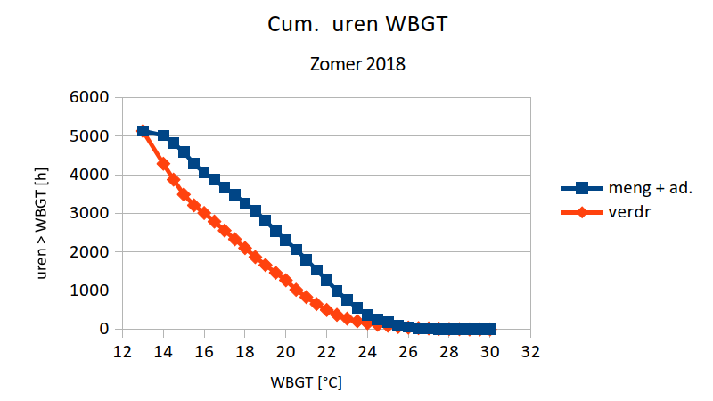 aantal uren WBGT voor 2 varianten