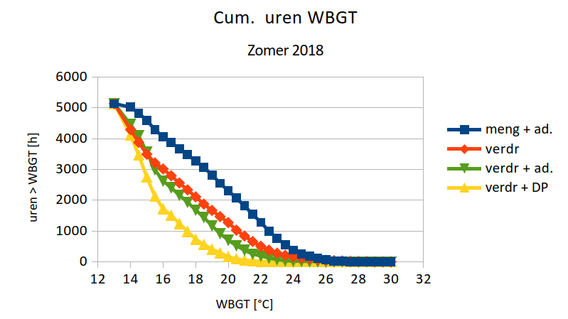 aantal uren WBGT voor 4 varianten