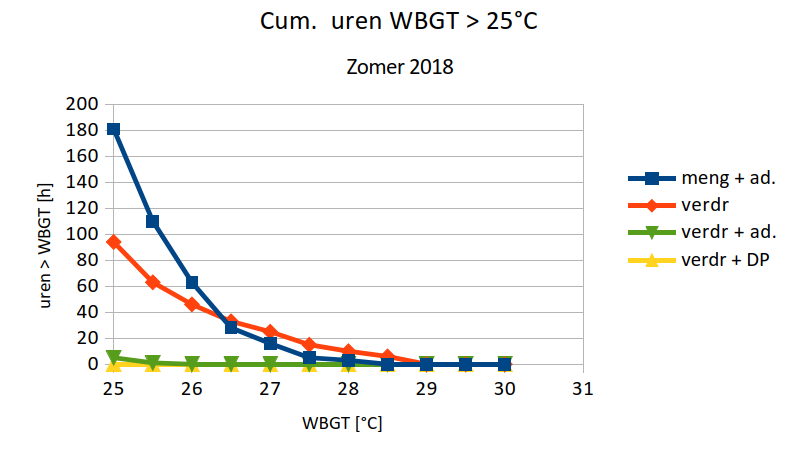 Hittestress overschrijdingsuren WBGT=25°C