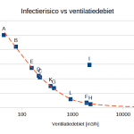 Ventileren tegen corona: een objectieve risico indicator