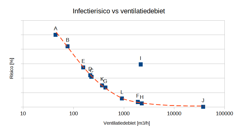 In ventileren tegen corona is alleen het debiet bepalend voor het risico