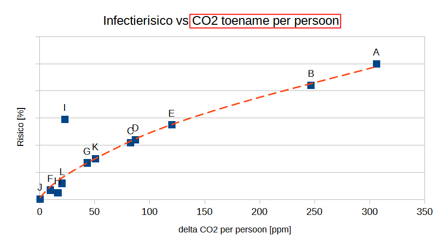 CO2 toename per persoon is bepalend voor risico