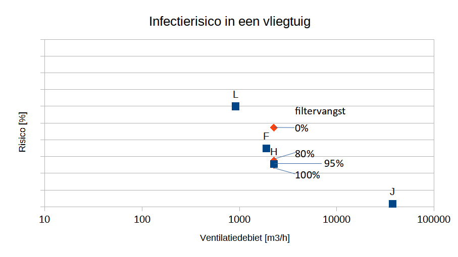 Infectierisico in vliegtuig-invloed filtervangst