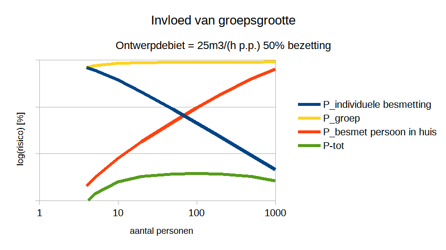 Invloed van groepsgrootte op risico bij ventileren tegen corona