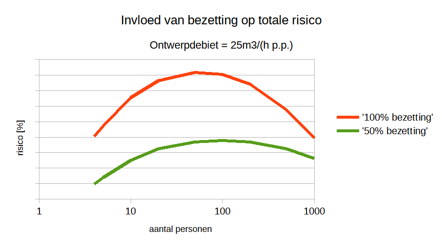 Lagere bezetting als alternatieve maatregel